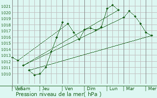 Graphe de la pression atmosphrique prvue pour Parcoul