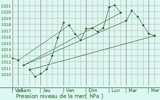 Graphe de la pression atmosphrique prvue pour Coutures