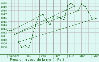 Graphe de la pression atmosphrique prvue pour Florimont-Gaumier