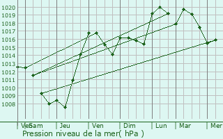 Graphe de la pression atmosphrique prvue pour Dgagnac