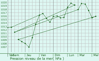 Graphe de la pression atmosphrique prvue pour Mouillac