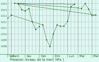 Graphe de la pression atmosphrique prvue pour Ives Estates
