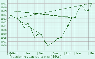 Graphe de la pression atmosphrique prvue pour Velden