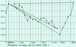 Graphe de la pression atmosphrique prvue pour Harpenden