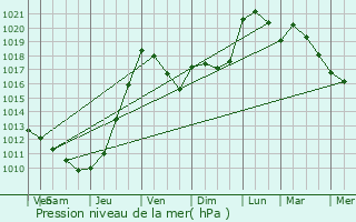 Graphe de la pression atmosphrique prvue pour Chenaud