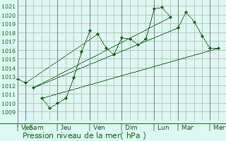 Graphe de la pression atmosphrique prvue pour Saint-Julien-de-Bourdeilles