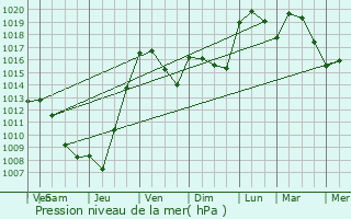 Graphe de la pression atmosphrique prvue pour Saint-Martin-de-Vers