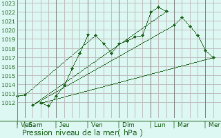 Graphe de la pression atmosphrique prvue pour Thzac