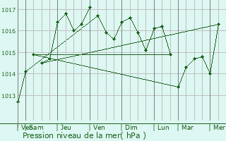 Graphe de la pression atmosphrique prvue pour Avignon