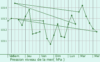 Graphe de la pression atmosphrique prvue pour Portmore