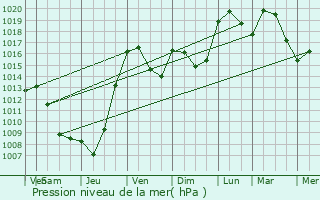 Graphe de la pression atmosphrique prvue pour Villefranche-de-Rouergue