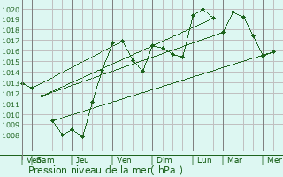 Graphe de la pression atmosphrique prvue pour Rouffilhac