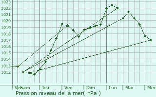 Graphe de la pression atmosphrique prvue pour Migron