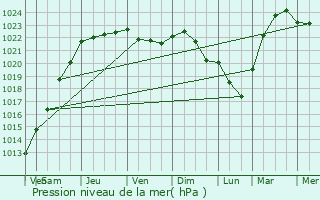 Graphe de la pression atmosphrique prvue pour Hoeselt