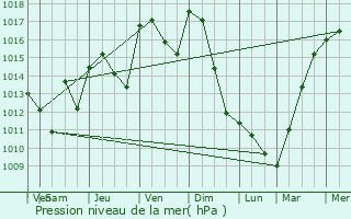Graphe de la pression atmosphrique prvue pour Divajeu