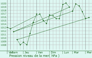 Graphe de la pression atmosphrique prvue pour Cazouls