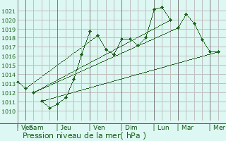 Graphe de la pression atmosphrique prvue pour Varaignes