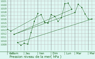 Graphe de la pression atmosphrique prvue pour Teillots