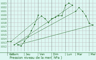 Graphe de la pression atmosphrique prvue pour Landes