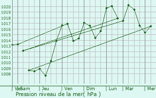 Graphe de la pression atmosphrique prvue pour Calviac