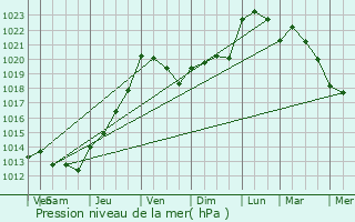 Graphe de la pression atmosphrique prvue pour Puyravault