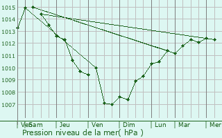 Graphe de la pression atmosphrique prvue pour Zachro