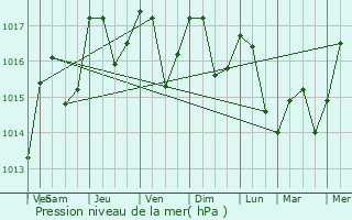 Graphe de la pression atmosphrique prvue pour Le Triadou