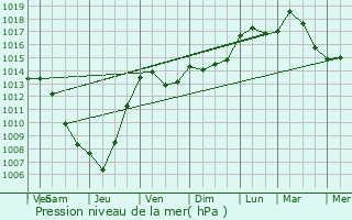 Graphe de la pression atmosphrique prvue pour Le Soler