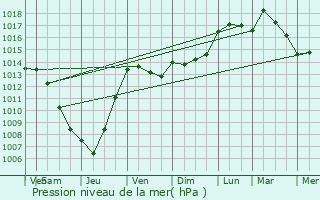 Graphe de la pression atmosphrique prvue pour Canet-En-Roussillon