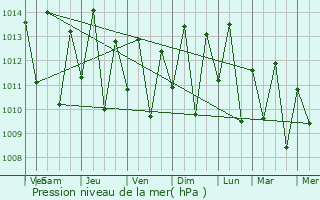 Graphe de la pression atmosphrique prvue pour Bela Cruz