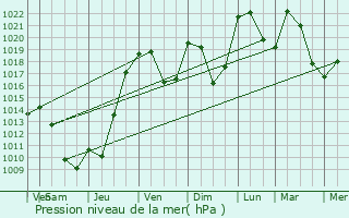 Graphe de la pression atmosphrique prvue pour Courpire