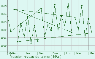Graphe de la pression atmosphrique prvue pour Sawa Sawa