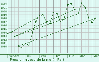 Graphe de la pression atmosphrique prvue pour Veyre-Monton