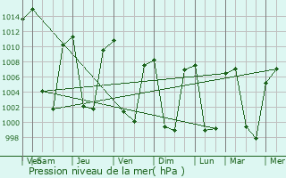 Graphe de la pression atmosphrique prvue pour Padam