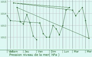 Graphe de la pression atmosphrique prvue pour Aquin