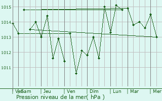 Graphe de la pression atmosphrique prvue pour Ouanaminthe