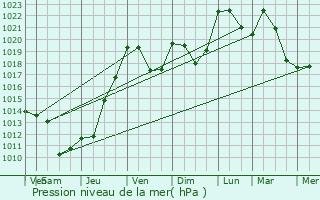 Graphe de la pression atmosphrique prvue pour Ars