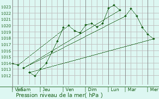 Graphe de la pression atmosphrique prvue pour La Buxerette