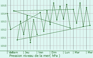 Graphe de la pression atmosphrique prvue pour Koni-Djodjo