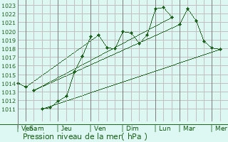 Graphe de la pression atmosphrique prvue pour Gouzon