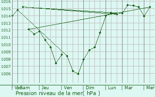 Graphe de la pression atmosphrique prvue pour Cervinara