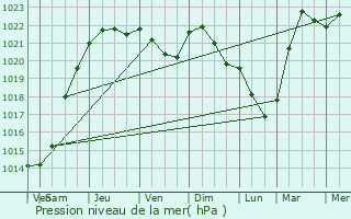 Graphe de la pression atmosphrique prvue pour Wellenstein