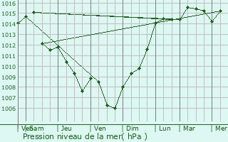 Graphe de la pression atmosphrique prvue pour Bellizzi Irpino