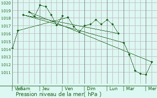 Graphe de la pression atmosphrique prvue pour Cavan