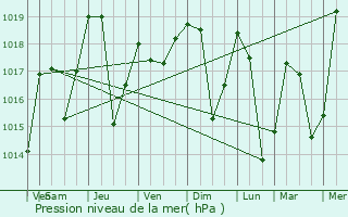 Graphe de la pression atmosphrique prvue pour Le Bois