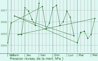 Graphe de la pression atmosphrique prvue pour Lzignan-la-Cbe