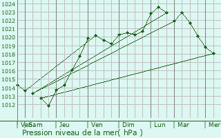 Graphe de la pression atmosphrique prvue pour Ardentes