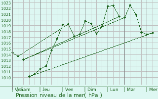 Graphe de la pression atmosphrique prvue pour Brousse