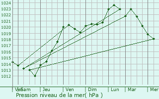 Graphe de la pression atmosphrique prvue pour Luant