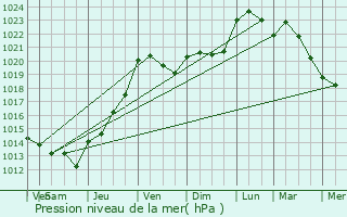 Graphe de la pression atmosphrique prvue pour Vendoeuvres